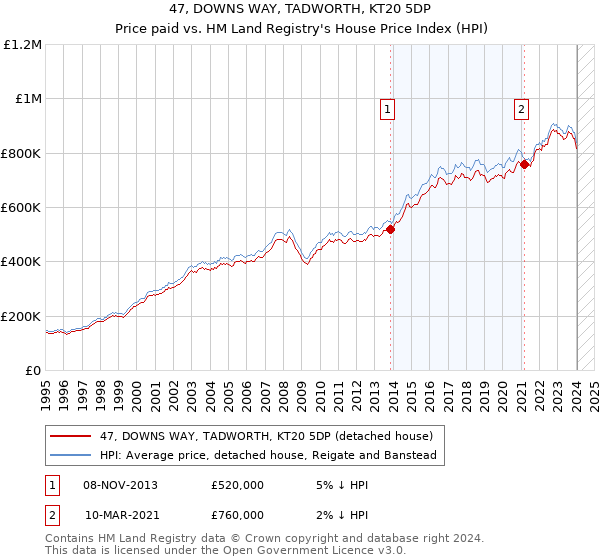 47, DOWNS WAY, TADWORTH, KT20 5DP: Price paid vs HM Land Registry's House Price Index