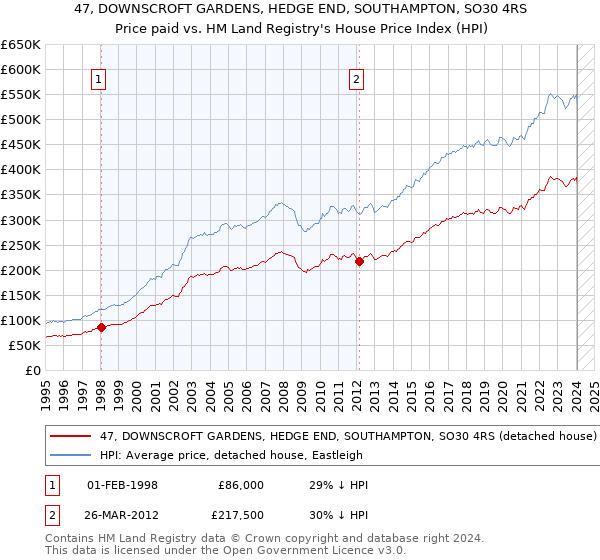 47, DOWNSCROFT GARDENS, HEDGE END, SOUTHAMPTON, SO30 4RS: Price paid vs HM Land Registry's House Price Index