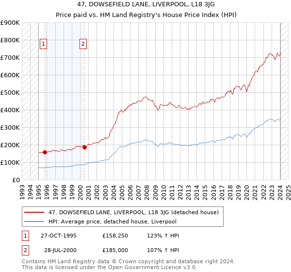 47, DOWSEFIELD LANE, LIVERPOOL, L18 3JG: Price paid vs HM Land Registry's House Price Index