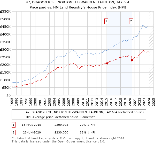 47, DRAGON RISE, NORTON FITZWARREN, TAUNTON, TA2 6FA: Price paid vs HM Land Registry's House Price Index