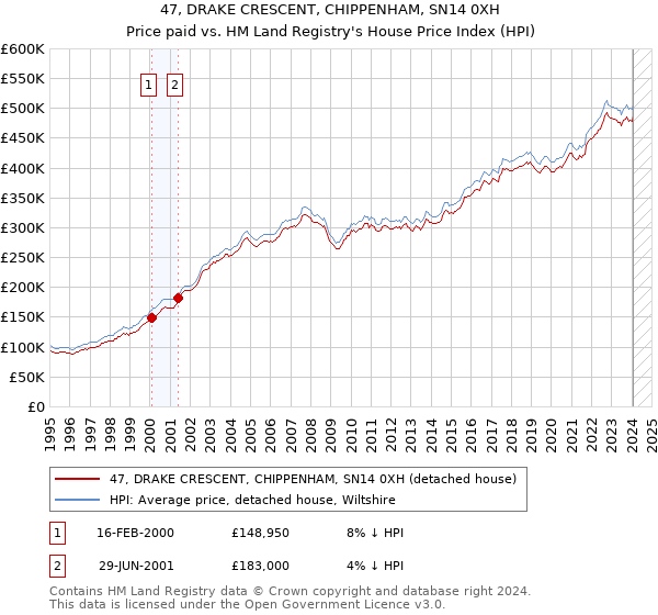 47, DRAKE CRESCENT, CHIPPENHAM, SN14 0XH: Price paid vs HM Land Registry's House Price Index