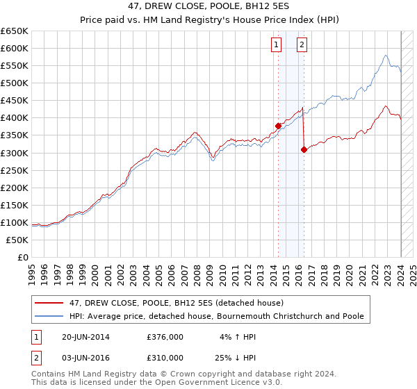 47, DREW CLOSE, POOLE, BH12 5ES: Price paid vs HM Land Registry's House Price Index