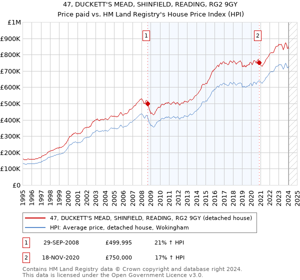 47, DUCKETT'S MEAD, SHINFIELD, READING, RG2 9GY: Price paid vs HM Land Registry's House Price Index