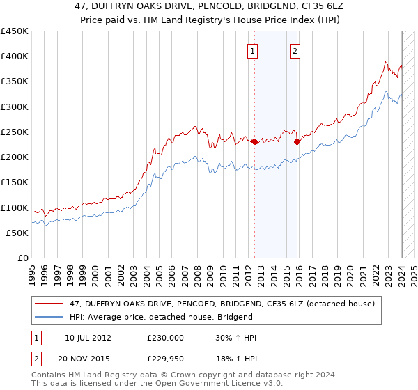 47, DUFFRYN OAKS DRIVE, PENCOED, BRIDGEND, CF35 6LZ: Price paid vs HM Land Registry's House Price Index