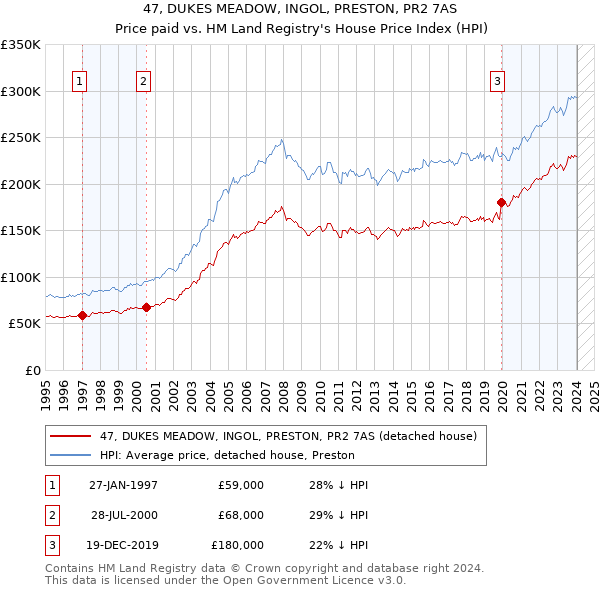 47, DUKES MEADOW, INGOL, PRESTON, PR2 7AS: Price paid vs HM Land Registry's House Price Index