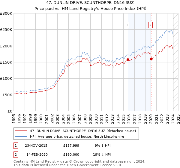 47, DUNLIN DRIVE, SCUNTHORPE, DN16 3UZ: Price paid vs HM Land Registry's House Price Index