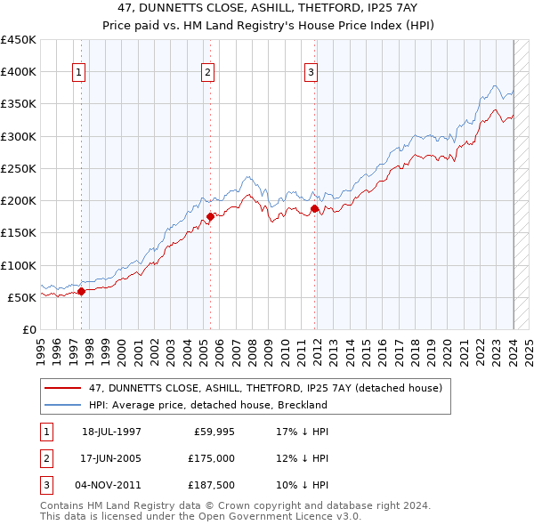 47, DUNNETTS CLOSE, ASHILL, THETFORD, IP25 7AY: Price paid vs HM Land Registry's House Price Index