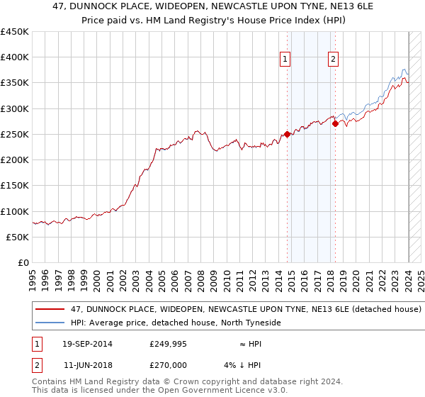 47, DUNNOCK PLACE, WIDEOPEN, NEWCASTLE UPON TYNE, NE13 6LE: Price paid vs HM Land Registry's House Price Index