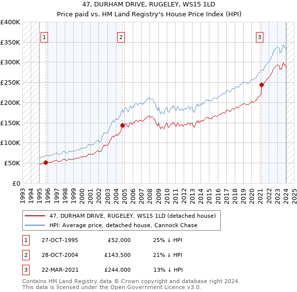47, DURHAM DRIVE, RUGELEY, WS15 1LD: Price paid vs HM Land Registry's House Price Index