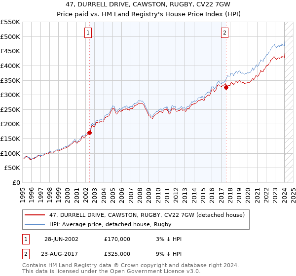 47, DURRELL DRIVE, CAWSTON, RUGBY, CV22 7GW: Price paid vs HM Land Registry's House Price Index
