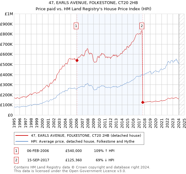 47, EARLS AVENUE, FOLKESTONE, CT20 2HB: Price paid vs HM Land Registry's House Price Index