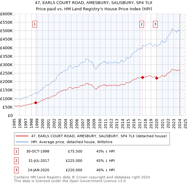 47, EARLS COURT ROAD, AMESBURY, SALISBURY, SP4 7LX: Price paid vs HM Land Registry's House Price Index