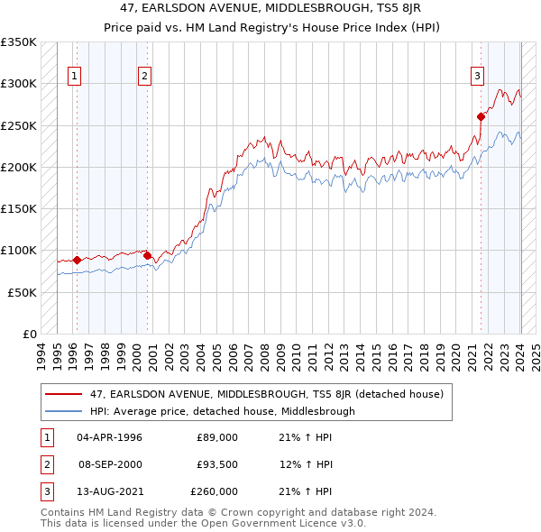47, EARLSDON AVENUE, MIDDLESBROUGH, TS5 8JR: Price paid vs HM Land Registry's House Price Index