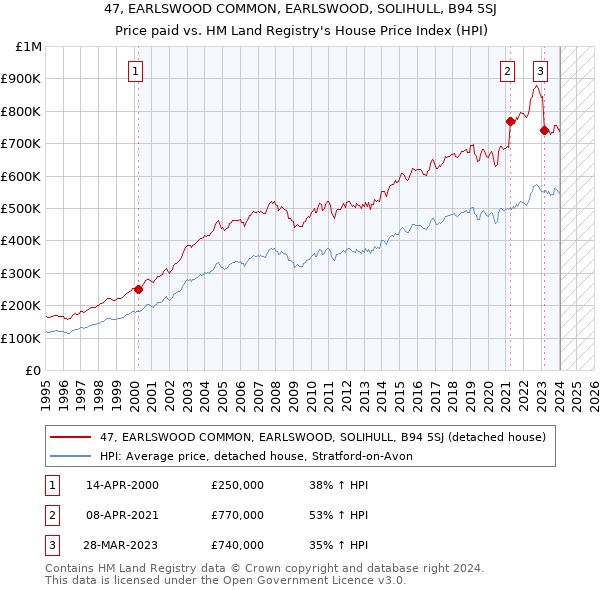 47, EARLSWOOD COMMON, EARLSWOOD, SOLIHULL, B94 5SJ: Price paid vs HM Land Registry's House Price Index