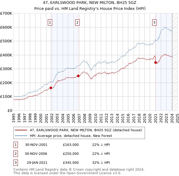 47, EARLSWOOD PARK, NEW MILTON, BH25 5GZ: Price paid vs HM Land Registry's House Price Index
