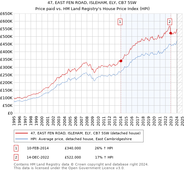 47, EAST FEN ROAD, ISLEHAM, ELY, CB7 5SW: Price paid vs HM Land Registry's House Price Index
