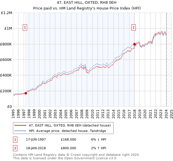 47, EAST HILL, OXTED, RH8 0EH: Price paid vs HM Land Registry's House Price Index