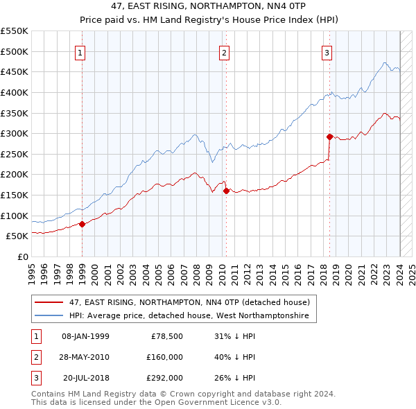 47, EAST RISING, NORTHAMPTON, NN4 0TP: Price paid vs HM Land Registry's House Price Index