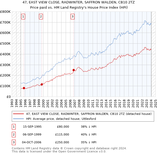 47, EAST VIEW CLOSE, RADWINTER, SAFFRON WALDEN, CB10 2TZ: Price paid vs HM Land Registry's House Price Index