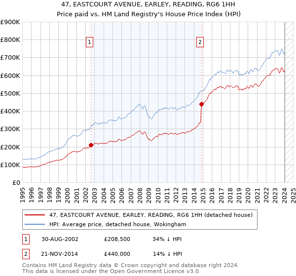 47, EASTCOURT AVENUE, EARLEY, READING, RG6 1HH: Price paid vs HM Land Registry's House Price Index