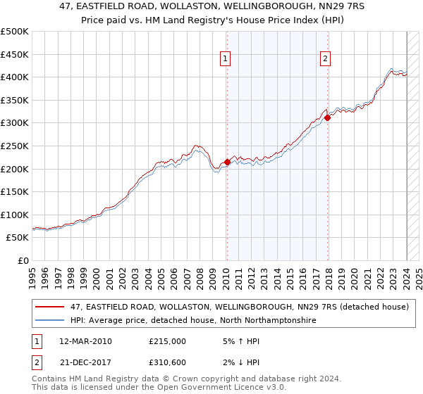 47, EASTFIELD ROAD, WOLLASTON, WELLINGBOROUGH, NN29 7RS: Price paid vs HM Land Registry's House Price Index