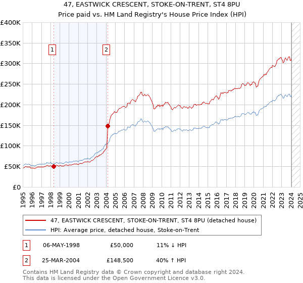 47, EASTWICK CRESCENT, STOKE-ON-TRENT, ST4 8PU: Price paid vs HM Land Registry's House Price Index