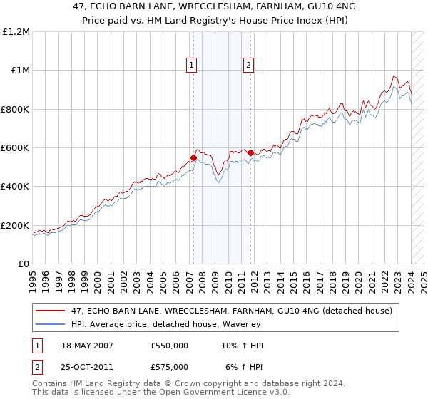 47, ECHO BARN LANE, WRECCLESHAM, FARNHAM, GU10 4NG: Price paid vs HM Land Registry's House Price Index