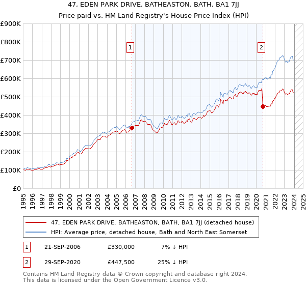 47, EDEN PARK DRIVE, BATHEASTON, BATH, BA1 7JJ: Price paid vs HM Land Registry's House Price Index