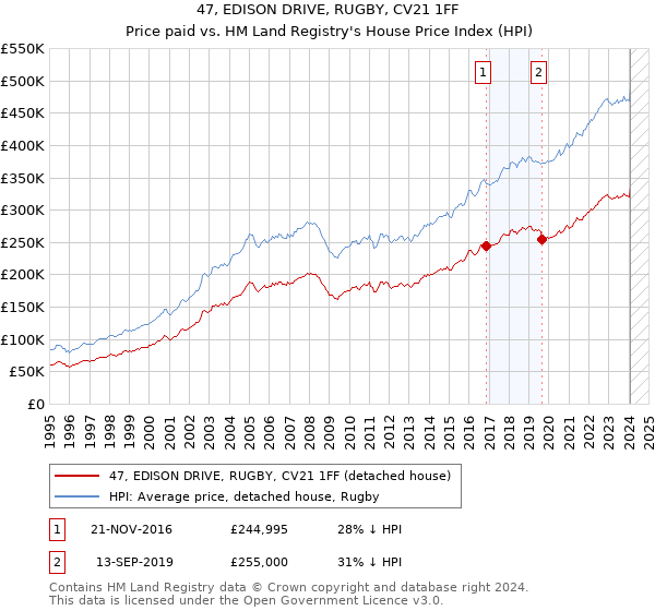 47, EDISON DRIVE, RUGBY, CV21 1FF: Price paid vs HM Land Registry's House Price Index