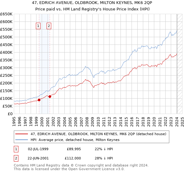 47, EDRICH AVENUE, OLDBROOK, MILTON KEYNES, MK6 2QP: Price paid vs HM Land Registry's House Price Index