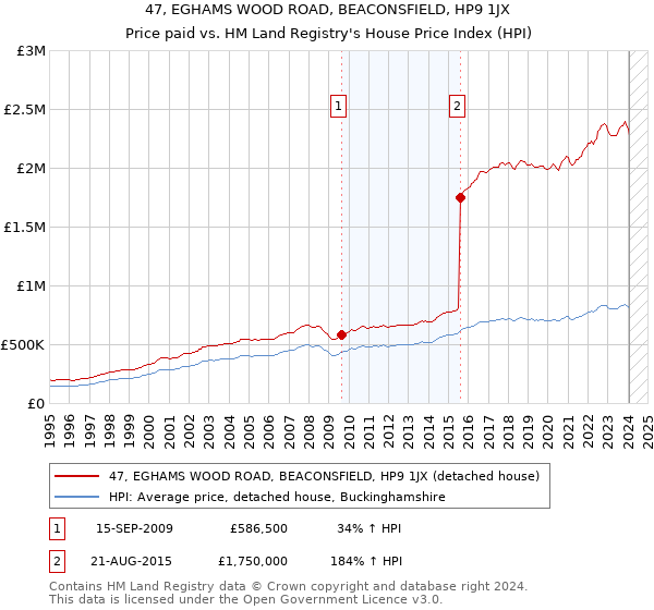 47, EGHAMS WOOD ROAD, BEACONSFIELD, HP9 1JX: Price paid vs HM Land Registry's House Price Index