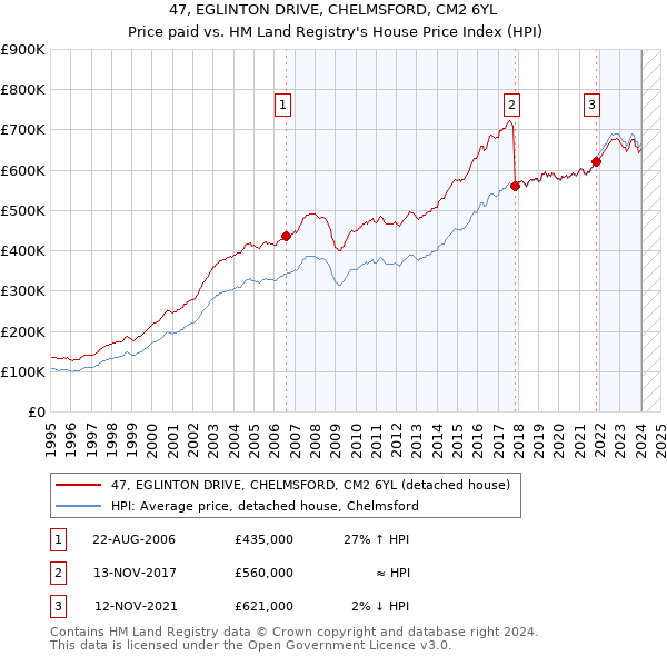 47, EGLINTON DRIVE, CHELMSFORD, CM2 6YL: Price paid vs HM Land Registry's House Price Index