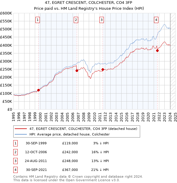 47, EGRET CRESCENT, COLCHESTER, CO4 3FP: Price paid vs HM Land Registry's House Price Index