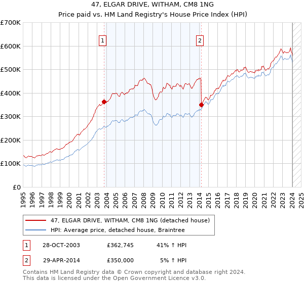 47, ELGAR DRIVE, WITHAM, CM8 1NG: Price paid vs HM Land Registry's House Price Index
