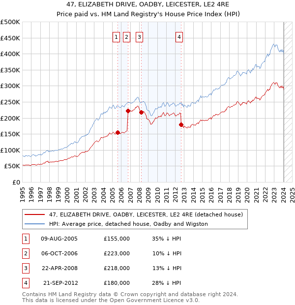 47, ELIZABETH DRIVE, OADBY, LEICESTER, LE2 4RE: Price paid vs HM Land Registry's House Price Index