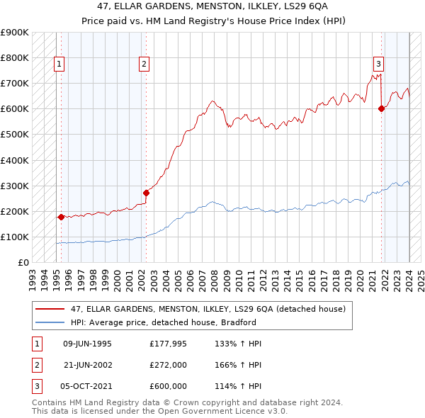 47, ELLAR GARDENS, MENSTON, ILKLEY, LS29 6QA: Price paid vs HM Land Registry's House Price Index