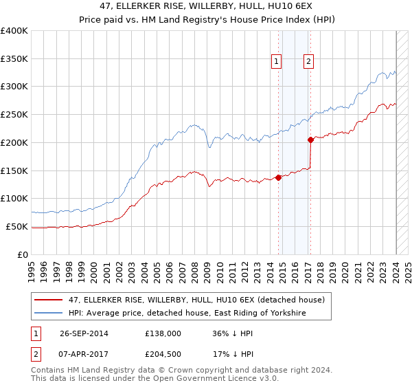 47, ELLERKER RISE, WILLERBY, HULL, HU10 6EX: Price paid vs HM Land Registry's House Price Index