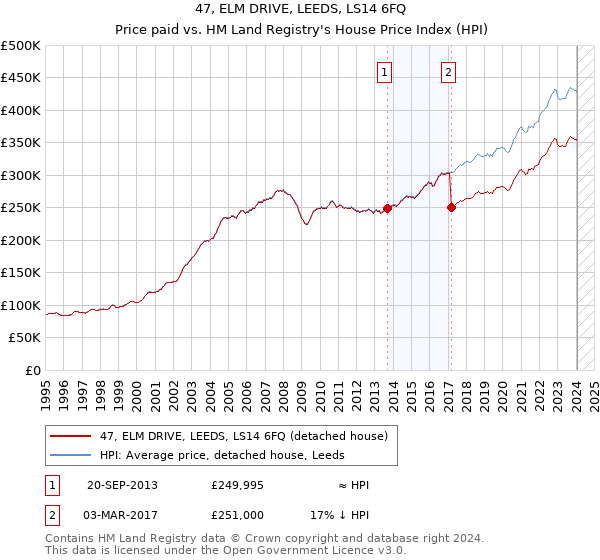47, ELM DRIVE, LEEDS, LS14 6FQ: Price paid vs HM Land Registry's House Price Index