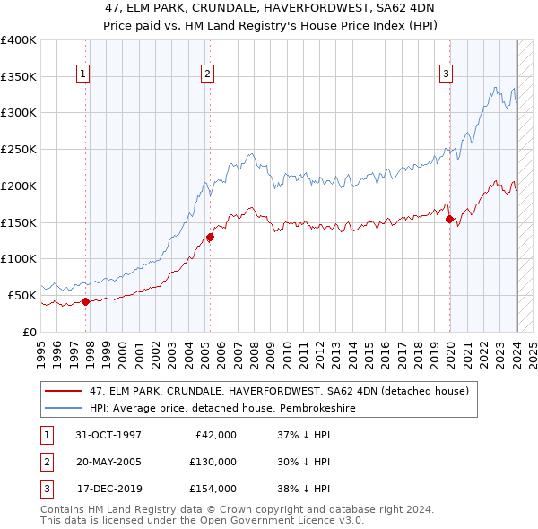 47, ELM PARK, CRUNDALE, HAVERFORDWEST, SA62 4DN: Price paid vs HM Land Registry's House Price Index