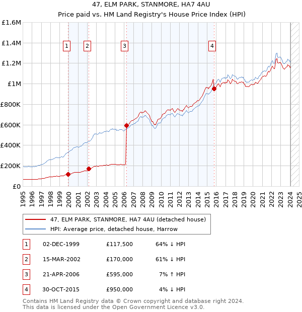 47, ELM PARK, STANMORE, HA7 4AU: Price paid vs HM Land Registry's House Price Index