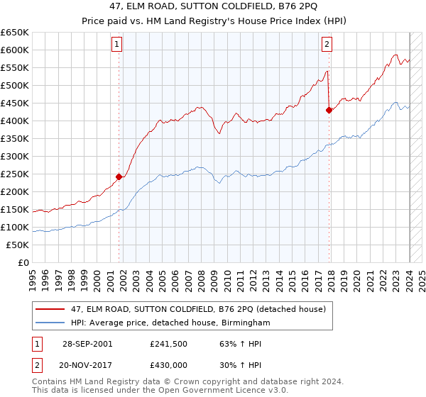 47, ELM ROAD, SUTTON COLDFIELD, B76 2PQ: Price paid vs HM Land Registry's House Price Index