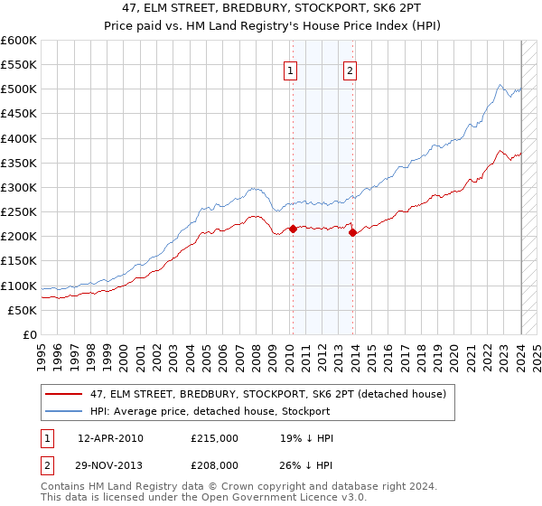 47, ELM STREET, BREDBURY, STOCKPORT, SK6 2PT: Price paid vs HM Land Registry's House Price Index