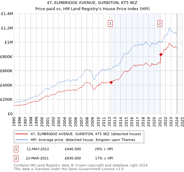 47, ELMBRIDGE AVENUE, SURBITON, KT5 9EZ: Price paid vs HM Land Registry's House Price Index
