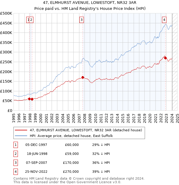47, ELMHURST AVENUE, LOWESTOFT, NR32 3AR: Price paid vs HM Land Registry's House Price Index