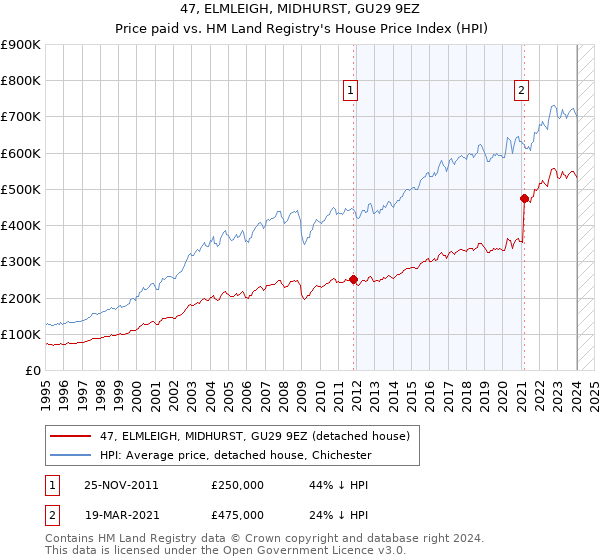 47, ELMLEIGH, MIDHURST, GU29 9EZ: Price paid vs HM Land Registry's House Price Index