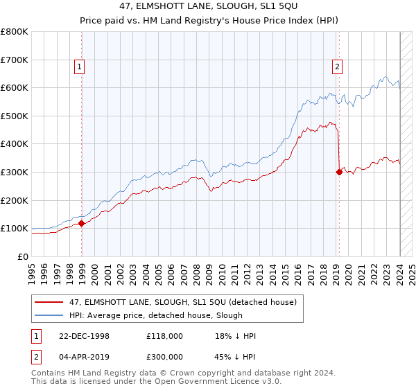 47, ELMSHOTT LANE, SLOUGH, SL1 5QU: Price paid vs HM Land Registry's House Price Index