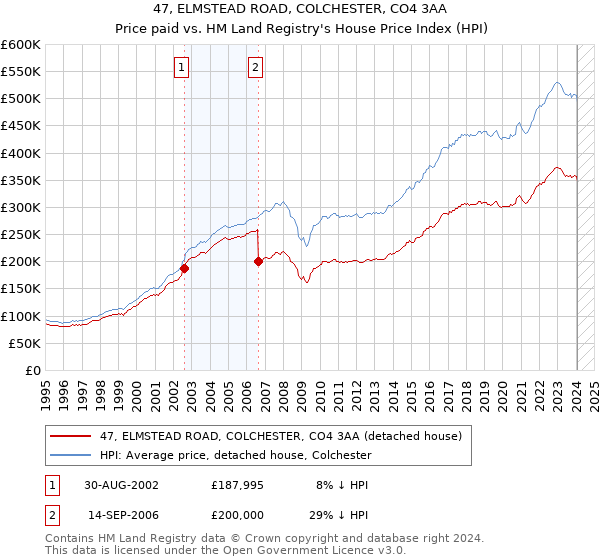 47, ELMSTEAD ROAD, COLCHESTER, CO4 3AA: Price paid vs HM Land Registry's House Price Index