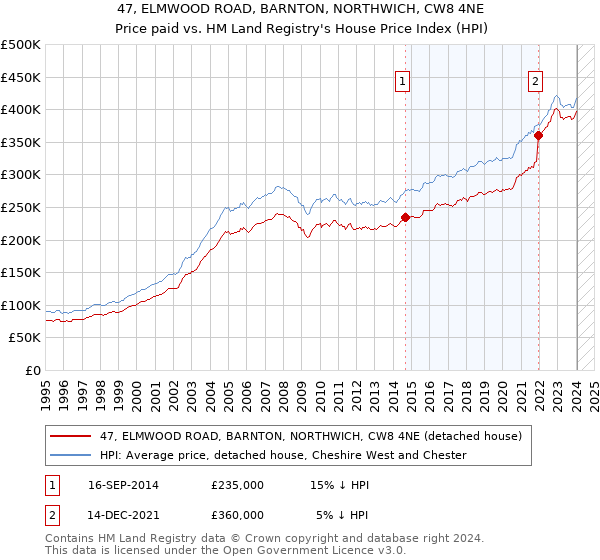47, ELMWOOD ROAD, BARNTON, NORTHWICH, CW8 4NE: Price paid vs HM Land Registry's House Price Index