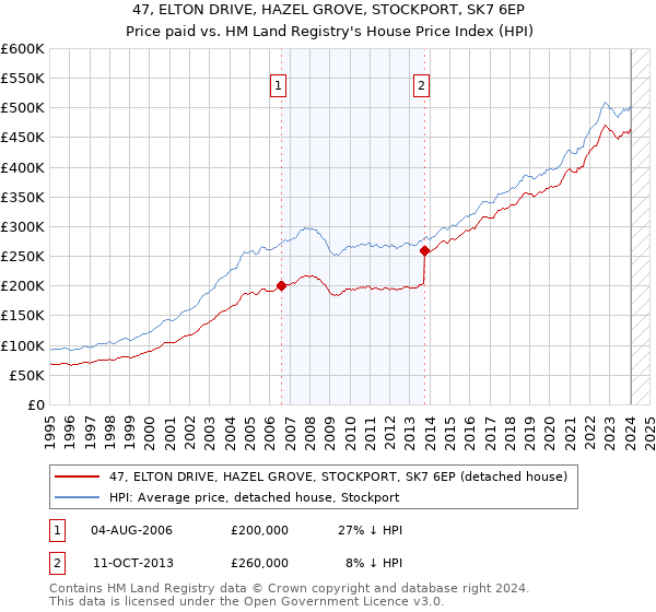 47, ELTON DRIVE, HAZEL GROVE, STOCKPORT, SK7 6EP: Price paid vs HM Land Registry's House Price Index