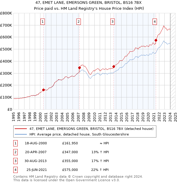 47, EMET LANE, EMERSONS GREEN, BRISTOL, BS16 7BX: Price paid vs HM Land Registry's House Price Index